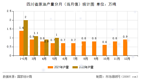 四川省原油产量分月（当月值）统计图