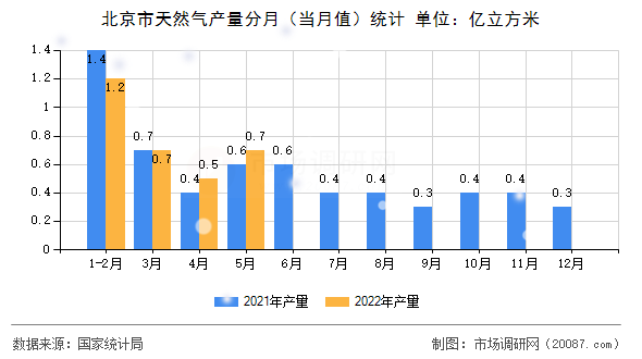 北京市天然气产量分月（当月值）统计