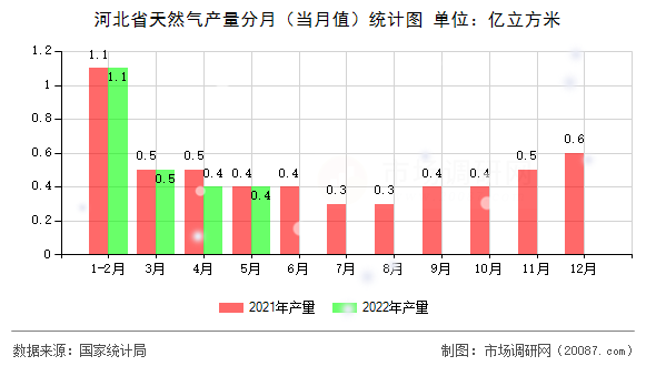 河北省天然气产量分月（当月值）统计图