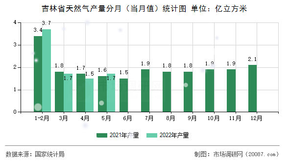 吉林省天然气产量分月(当月值)统计图 吉林省天然气产量分月(当月值)统计图