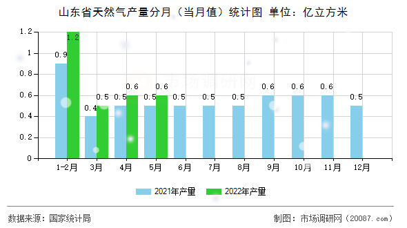 山东省天然气产量分月（当月值）统计图