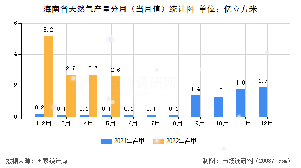 海南省天然气产量分月(当月值)统计图 海南省天然气产量分月(当月值)统计图
