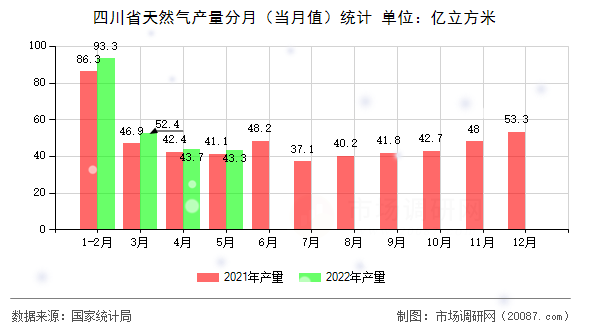 四川省天然气产量分月(当月值)统计 四川省天然气产量分月(当月值)统计