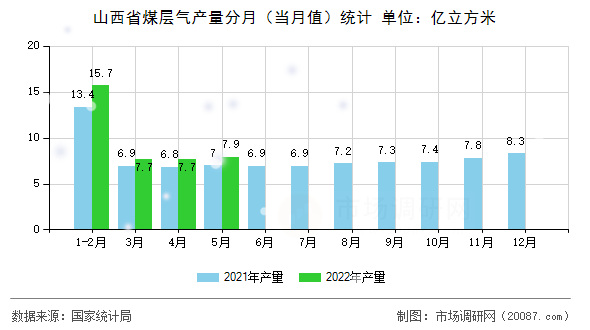 山西省煤层气产量分月（当月值）统计