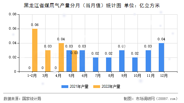 黑龙江省煤层气产量分月（当月值）统计图