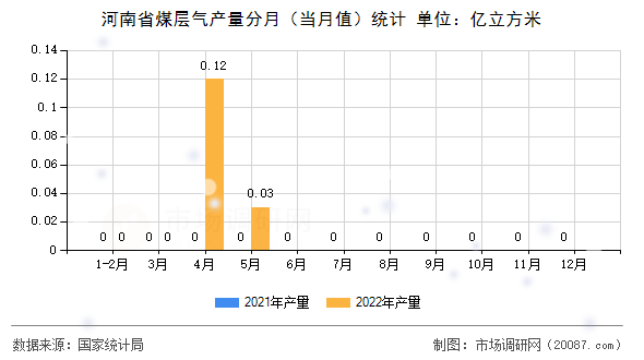 河南省煤层气产量分月(当月值)统计 河南省煤层气产量分月(当月值)统计