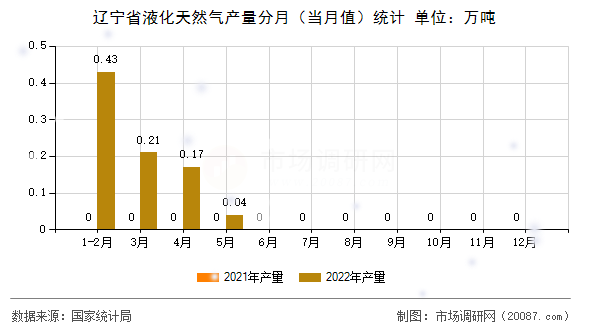 辽宁省液化天然气产量分月(当月值)统计 辽宁省液化天然气产量分月(当月值)统计