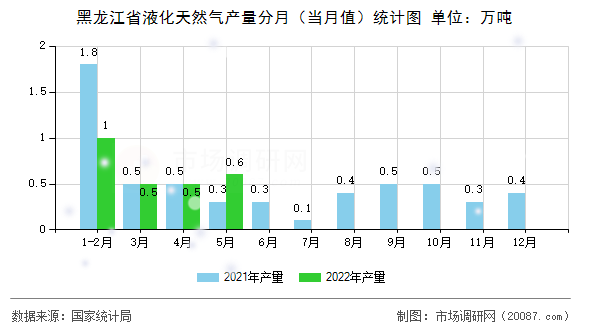 黑龙江省液化天然气产量分月(当月值)统计图 黑龙江省液化天然气产量分月(当月值)统计图