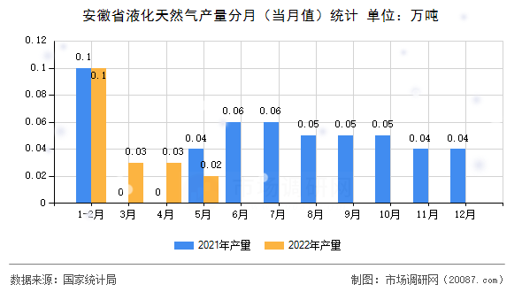 安徽省液化天然气产量分月（当月值）统计
