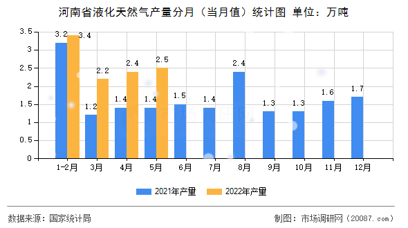 河南省液化天然气产量分月（当月值）统计图