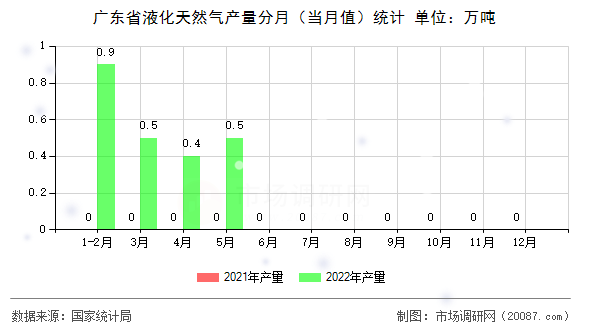 广东省液化天然气产量分月(当月值)统计 广东省液化天然气产量分月(当月值)统计
