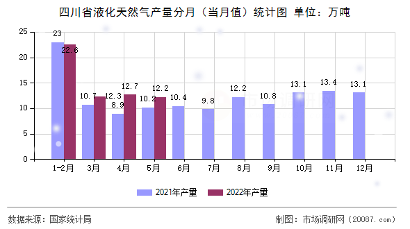 四川省液化天然气产量分月(当月值)统计图 四川省液化天然气产量分月(当月值)统计图
