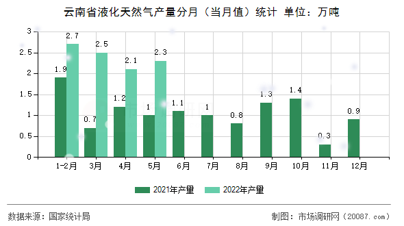 云南省液化天然气产量分月(当月值)统计 云南省液化天然气产量分月(当月值)统计