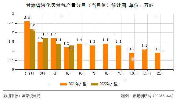 甘肃省液化天然气产量分月(当月值)统计图 甘肃省液化天然气产量分月(当月值)统计图