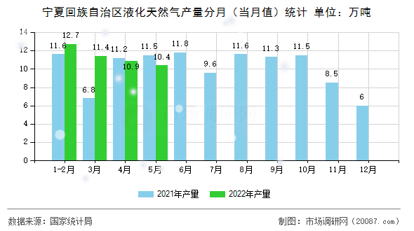 宁夏回族自治区液化天然气产量分月(当月值)统计 宁夏回族自治区液化天然气产量分月(当月值)统计