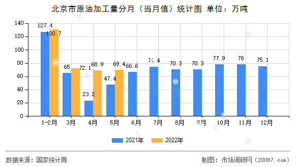 北京市原油加工量分月(当月值)统计图 北京市原油加工量分月(当月值)统计图