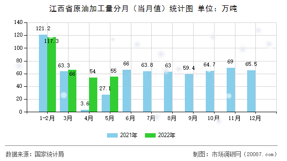 江西省原油加工量分月（当月值）统计图