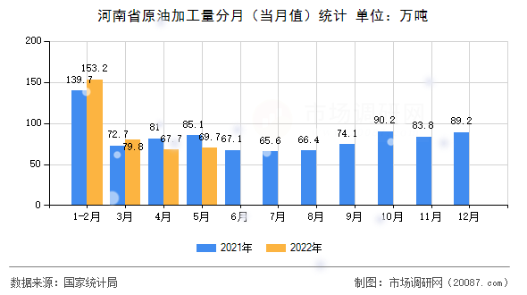 河南省原油加工量分月（当月值）统计