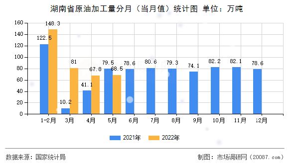 湖南省原油加工量分月（当月值）统计图