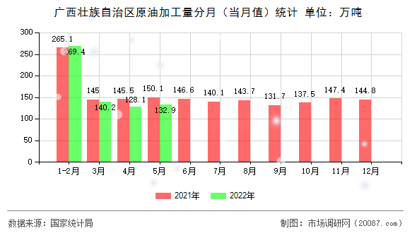 广西壮族自治区原油加工量分月（当月值）统计