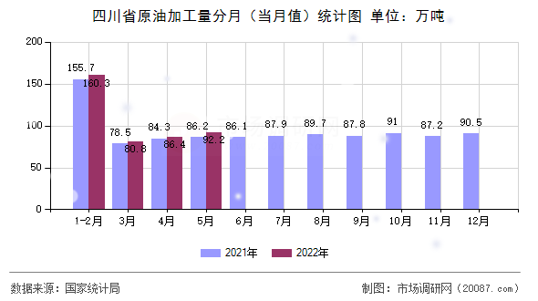 四川省原油加工量分月（当月值）统计图