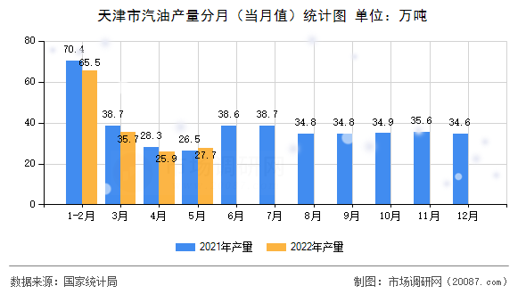 天津市汽油产量分月(当月值)统计图 天津市汽油产量分月(当月值)统计图