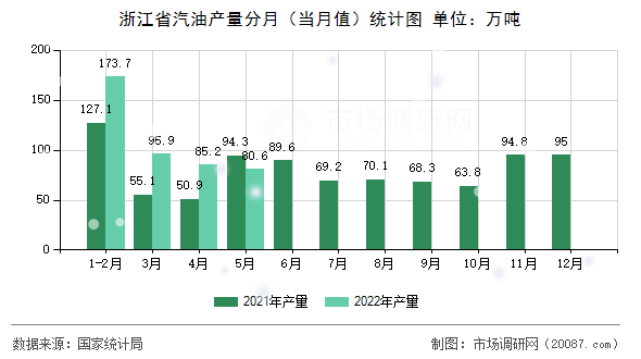 浙江省汽油产量分月（当月值）统计图