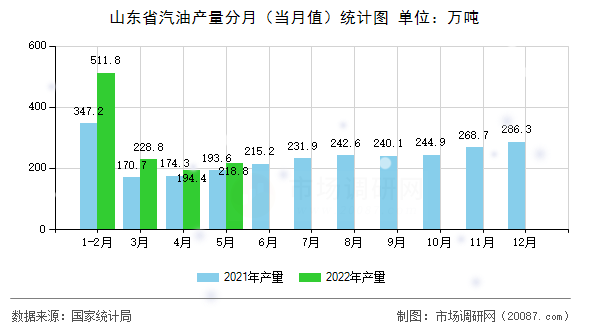 山东省汽油产量分月(当月值)统计图 山东省汽油产量分月(当月值)统计图