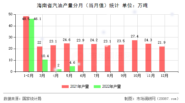 海南省汽油产量分月(当月值)统计 海南省汽油产量分月(当月值)统计