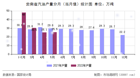 云南省汽油产量分月（当月值）统计图
