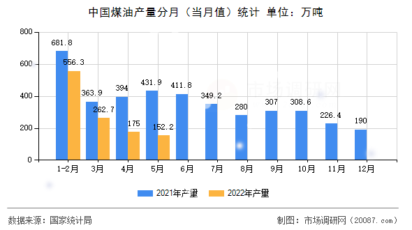 中国煤油产量分月(当月值)统计 中国煤油产量分月(当月值)统计