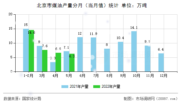 北京市煤油产量分月（当月值）统计