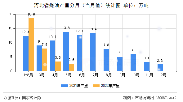 河北省煤油产量分月（当月值）统计图