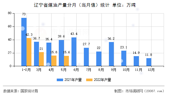 辽宁省煤油产量分月（当月值）统计