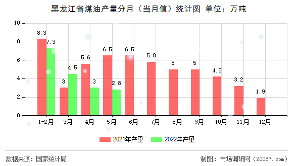 黑龙江省煤油产量分月（当月值）统计图