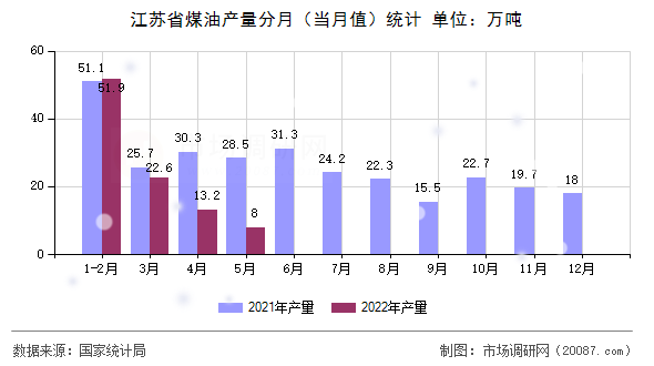 江苏省煤油产量分月（当月值）统计