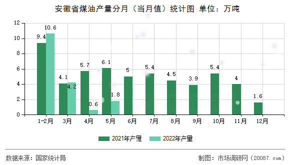 安徽省煤油产量分月（当月值）统计图