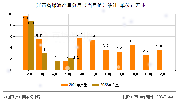 江西省煤油产量分月（当月值）统计