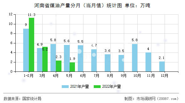 河南省煤油产量分月(当月值)统计图 河南省煤油产量分月(当月值)统计图
