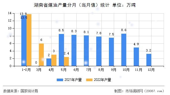 湖南省煤油产量分月（当月值）统计