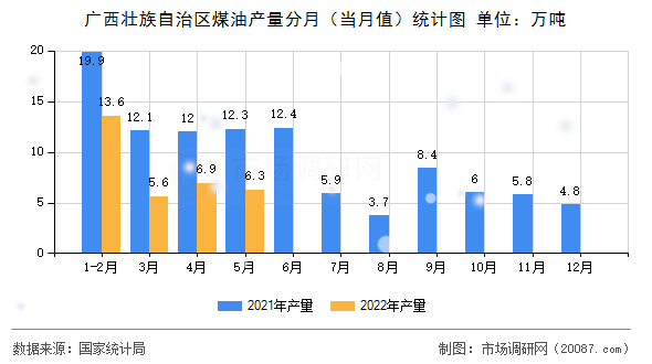 广西壮族自治区煤油产量分月(当月值)统计图 广西壮族自治区煤油产量分月(当月值)统计图