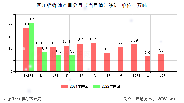 四川省煤油产量分月（当月值）统计