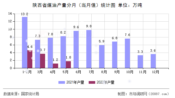 陕西省煤油产量分月（当月值）统计图