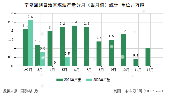 宁夏回族自治区煤油产量分月(当月值)统计 宁夏回族自治区煤油产量分月(当月值)统计