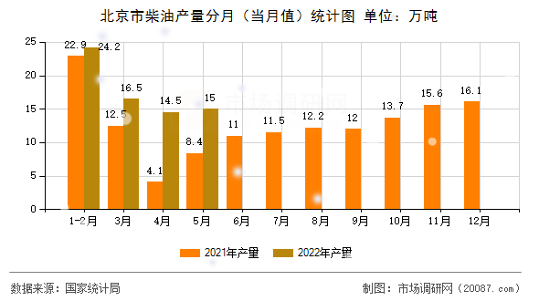 北京市柴油产量分月（当月值）统计图