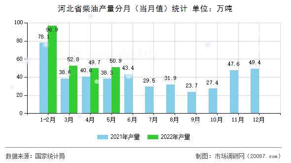 河北省柴油产量分月(当月值)统计 河北省柴油产量分月(当月值)统计