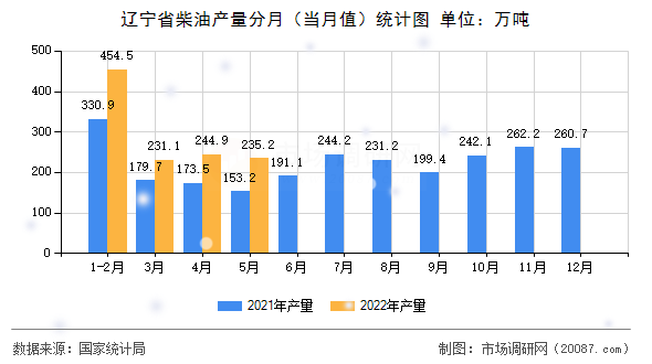 辽宁省柴油产量分月（当月值）统计图