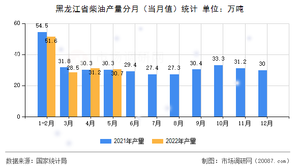 黑龙江省柴油产量分月(当月值)统计 黑龙江省柴油产量分月(当月值)统计