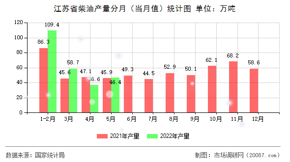 江苏省柴油产量分月（当月值）统计图