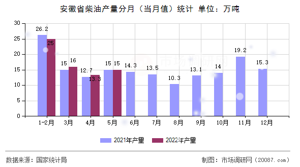 安徽省柴油产量分月（当月值）统计